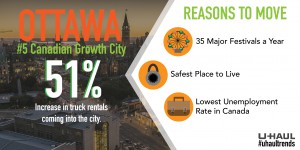 Ottawa growth facts