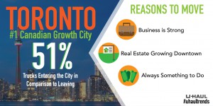 Toronto growth facts