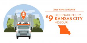 Kansas City is the No. 9 U-Haul U.S. Destination City for 2016