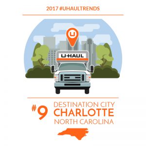 Charlotte is the No. 9 U-Haul Destination City for 2017