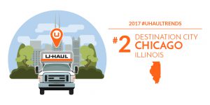 Chicago is the No. 2 U-Haul Destination City for 2017