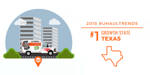 U-Haul Growth State No. 1 for 2018: TEXAS