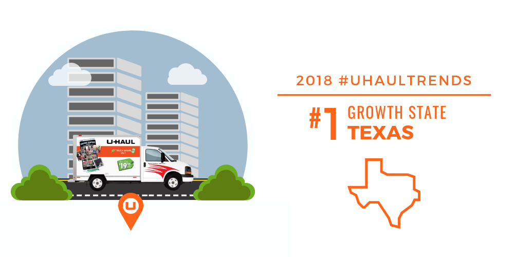 TEXAS Remains the U-Haul No. 1 Growth State for 2018