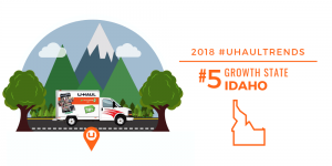 U-Haul Growth State No. 5 for 2018: IDAHO